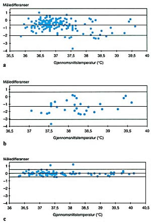 Figur 1  er en grafisk fremstilling av forskjell i m&aring;leresultater mellom to metoder for temperaturm&aring;ling sammenholdt med&hellip;