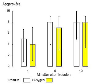  Figur 3    Apgarsk&aring;re ved ett, fem og ti minutters alder. Apgarsk&aring;re ved ett minutts alder er signifikant forskjellig&hellip;