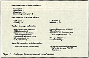  Figur 1    &AElig;ndringer i immunparametre med alderen