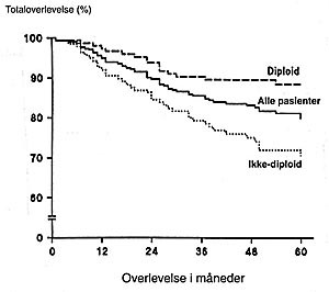  Figur 3b    Korrigert overlevelse for pasienter med DNA-diploide tumorer(n = 143) versus ikke-diploide tumorer(n = 136) &hellip;