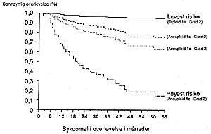  Figur 4    Estimert korrigert overlevelse for pasientgrupper med lav risiko (relativ risiko = 1) og h&oslash;y risiko (relativ&hellip;