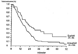  Figur 5    Korrigert overlevelse hos 169 pasienter med epitelial ovarialcancer stadium 3 &ndash; 4 relatert til DNA-ploiditet