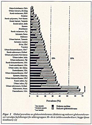 Figur 2    Global prevalens av glukoseintoleranse (diabetes og redusert glukosetoleranse) i utvalgte befolkninger for&hellip;