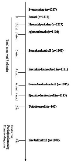 Figur 1  Tidlig intervensjons-metoden &ndash; monitorering av utvikling