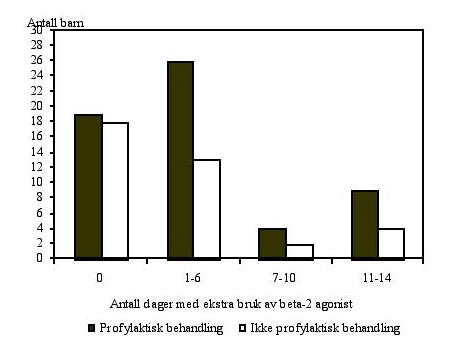  Figur 3    Antall dager med ekstra bruk av beta2-agonist i l&oslash;pet av 14 dager fordelt p&aring; dem som brukte eller ikke brukte&hellip;