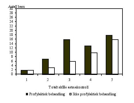  Figur 4    Summasjonssk&aring;re som uttrykk for astmakontroll fordelt p&aring; dem som brukte eller ikke brukte profylaktisk&hellip;