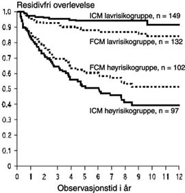 Figur 4    Sykdomsfri overlevelse relatert til DNA-ploidi for pasienter med epiteliale ovarialkarsinomer, stadium 1. DNA&hellip;