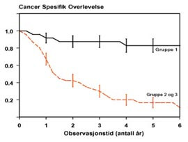 Figur 6    Kreftspesifikk overlevelse for 77 pasienter med avansert prostatakreft. Gruppe 1: P&aring;vist remisjon og ingen tegn&hellip;