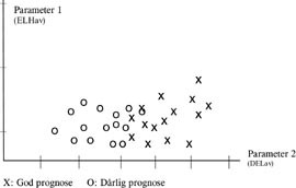 Figur 10    Spredningsdiagram for to prognostiske grupper (overlevelse mer enn ti &aring;r, d&oslash;d innen fem &aring;r) av prostatakreft (n &hellip;