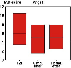  Figur 2    HAD-sk&aring;re for angst (median og 25 &ndash; 75-percentil) hos 63 pasienter f&oslash;r rehabiliteringskurs og seks og 12 m&aring;neder&hellip;