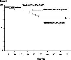  Figur 1    Overlevelse hos pasienter med cystisk fibrose i Helseregion Vest