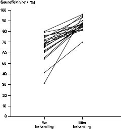 Figur 2    S&oslash;vneffektivitet (total s&oslash;vntid dividert p&aring; tid i sengen multiplisert med 100 %) for hver enkelt pasient f&oslash;r og&hellip;