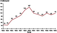 Figur 1    Merkede biopsier per &aring;r