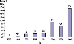 Figur 2    Terapeutiske biopsier (prosent av totalt antall merkebiopsier)