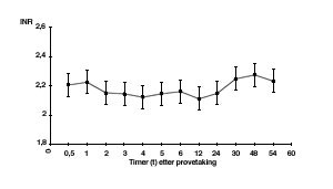  Figur 1    Endring i INR-verdi, presentert som middelverdi &plusmn; standardfeil for gjennomsnittet ved lagring av blodpr&oslash;ver fra&hellip;