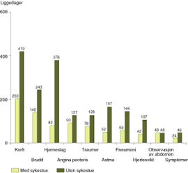 Figur 1   Liggedager i lokalsykehus i Finnmark per 1 000 innbyggere (1990 &ndash; 94) fra kommuner med og kommuner uten sykestuer&hellip;