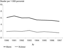 Figur 1  Forekomst av voldsskader 1990 &ndash; 97 i Drammen, Stavanger, Trondheim og Harstad; aldersjustert insidensrate per 1 000&hellip;