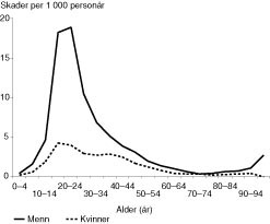 Figur 2  Forekomst av voldsskader 1990 &ndash; 97 i Drammen, Stavanger, Trondheim og Harstad etter alder; insidensrate per 1 000&hellip;