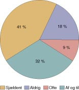 Figur 1   &laquo;Hvor hyppigt har du tanker omkring voldsepisoden?&raquo;. Svar fra sp&oslash;rgeskemaunders&oslash;gelsen to &aring;r efter voldsepisoden&hellip;