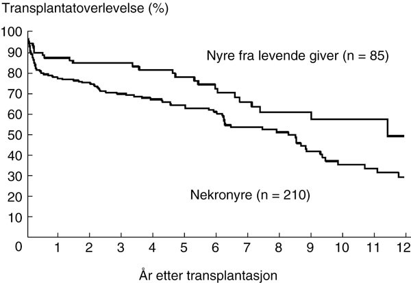 Figur 5 Transplantatoverlevelse for cystenyregruppen etter f&oslash;rste nyretransplantasjon