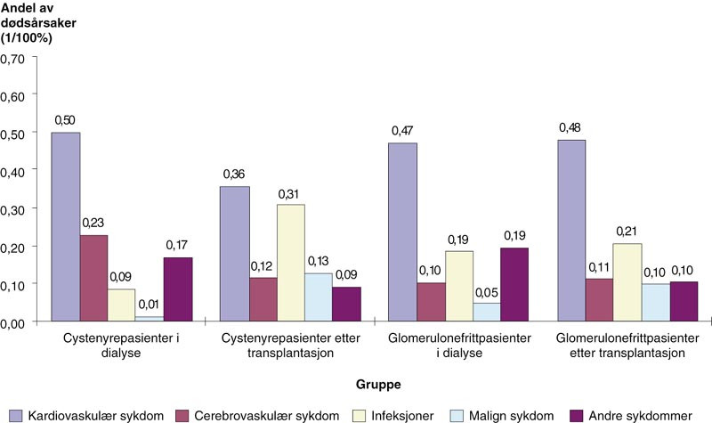 Figur 6 D&oslash;ds&aring;rsaker til cystenyre- og glomerulonefrittpasienter i aktiv uremibehandling 1980 &ndash; 97