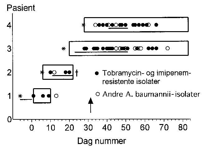 Figur 1 viser tidsrom for opphold p&aring; Brannskadeavsnittet (firkant), varighet av systemisk antibiotikabehandling (heltrukne&hellip;
