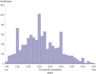  Figur 1    Emosjonell utmattelse blant 1 077 norske leger m&aring;lt med sp&oslash;rreskjemaet Maslach Burnout Inventory (MBI)