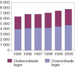  Figur 1    Antall sykehusleger i Norge