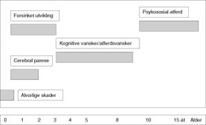  Figur 1    Tidspunkt for debut av symptomer p&aring; nevrologiske funksjonsforstyrrelser hos for tidlig f&oslash;dte barn (38)