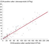  Figur 2    Relasjon mellom CD34-positive celler i blod m&aring;lt f&oslash;r stamcelleh&oslash;sting og innhold av CD34-positive celler i det&hellip;