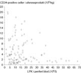  Figur 3    Relasjonen mellom LPK-verdi i blod m&aring;lt f&oslash;r stamcelleh&oslash;sting og innhold av CD34-positive celler i det h&oslash;stede&hellip;