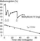  Figur 5    Methemoglobinemi kan v&aelig;re langvarig, og gjentatt admininstrasjon av metylenbl&aring;tt er derfor ofte n&oslash;dvendig&hellip;
