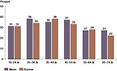 Figur 1 Andel dagligr&oslash;ykere i befolkningen etter alder og kj&oslash;nn, 1998