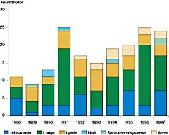 Figur 1   Antall nydiagnostiserte tuberkulosetilfeller i Norge 1988 &ndash; 97 blant barn og unge 0 &ndash; 18 &aring;r fordelt p&aring;&hellip;