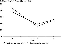  Figur 2    Gjennomsnittlig PASI-sk&aring;re ved tre ukers behandling med UV-B-kam (22 pasienter) og betametasonoppl&oslash;sning (22&hellip;