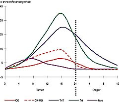  Figur 3    Skjematisk fremstilling av niv&aring;profilen i blodet for aktuelle hjertemark&oslash;rer i dagene etter et moderat akutt&hellip;