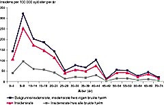 Figur 1    Sykkelrelaterte hodeskader blant syklister. Gjennomsnittlig &aring;rlig insidensrate (1995 &ndash; 96),&hellip;