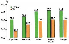  Figur 1    Medellivsl&auml;ngden i Sk&aring;ne och i K&ouml;penhamnsregionen 1993 &ndash; 1997. K&auml;lla: D&ouml;da 1993 &ndash; 1997, befolkning 31 dec 1992 &ndash;&hellip;