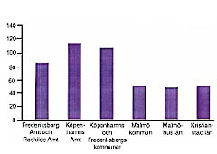  Figur 2    D&ouml;dligheten i lungcancer bland m&auml;n i Sk&aring;ne och i K&ouml;penhamnsregionen. D&ouml;da i lungcancer per 100 000 1993 &ndash; 1997