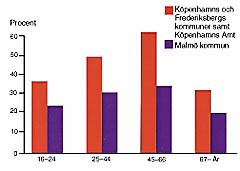  Figur 4    Andelen dagligr&ouml;kare bland m&auml;n efter &aring;lder i Malm&ouml; och i K&ouml;penhamnsregionen