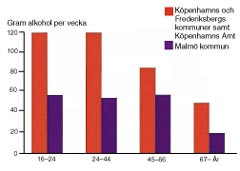  Figur 6    Alkoholf&ouml;rbrukningen bland m&auml;n i Malm&ouml; och i K&ouml;penhamnsregionen