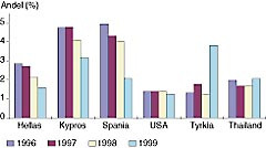 Figur 1    Antall nordmenn som kontaktet lege p&aring; grunn av sykdom i forhold til antall reisende til utvalgte turistland,&hellip;