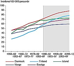 Figur 3    Insidensen av brystkreft blant kvinner i fem nordiske land (aldersjustert) (7)
