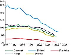 Figur 4    D&oslash;delighet av iskemisk hjertesykdom per 100 000 (0 &ndash; 64 &aring;r) (4)
