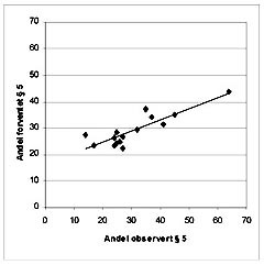  Figur 1  Observert og forventet andel tvangsinnleggelser etter &sect; 5 i 1997 ved 15 sykehus, estimert ved hjelp av en&hellip;