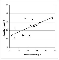  Figur 2   Observert og forventet andel innleggelser ved &sect; 3 i 1997 ved 15 sykehus estimert ved hjelp av en multivariat&hellip;
