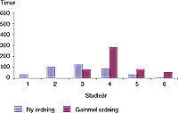  Figur 3    Timetall i parakliniske fag for hvert studie&aring;r i gammel og ny studieordning