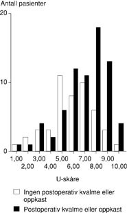 Figur 1    Ullev&aring;l-sk&aring;re (U-sk&aring;re) for risiko for postoperativ kvalme eller oppkast basert p&aring; summen av ti sp&oslash;rsm&aring;l med&hellip;