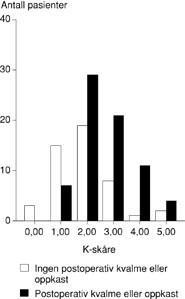  Figur 2    Apfel-sk&aring;re (A-sk&aring;re, 8, 9) for risiko for postoperativ kvalme eller oppkast basert p&aring; summen av fire sp&oslash;rsm&aring;l&hellip;