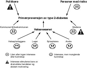Figur 1    Kompleksiteten i prim&aelig;rprevensjon av type 2-diabetes. F&aring; av de involverte grupper er i utgangspunktet motivert&hellip;